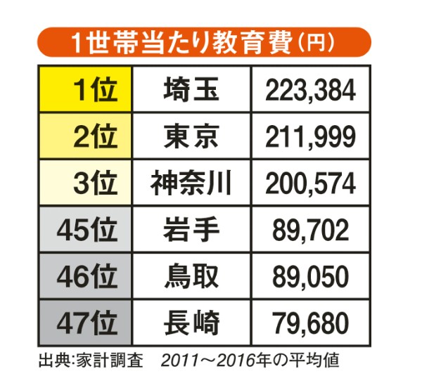 1世帯当たり教育費（円）