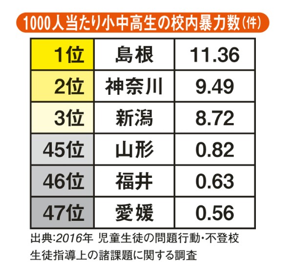 1000人当たり小中高生の校内暴力数（件）