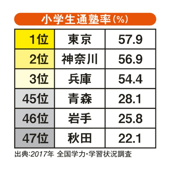 小学生通塾率（％）