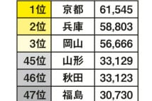 エンゲル係数の高さ　2位＝青森、3位＝京都　1位は？