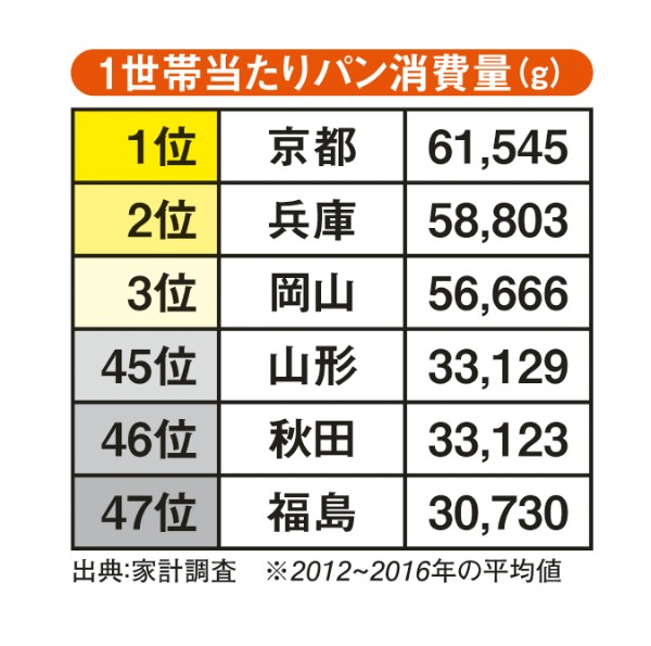 1世帯当たりパン消費量（グラム）