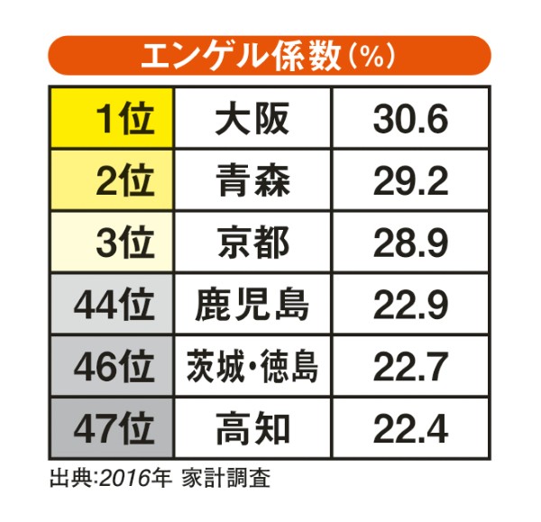 エンゲル係数（％）