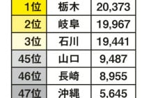 1世帯あたりの寿司外食費 海無し県がツートップ
