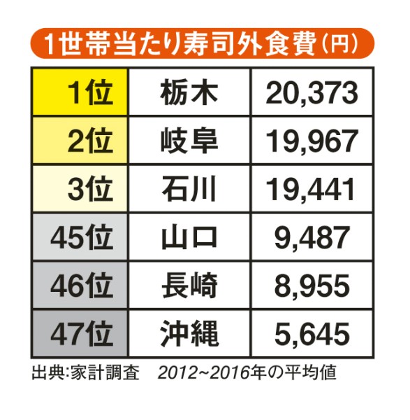 1世帯当たり寿司外食費（円）