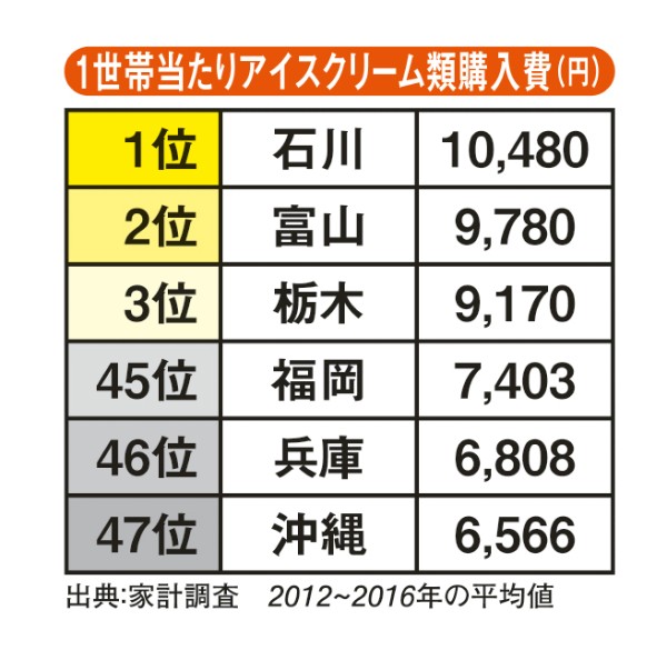 1世帯当たりアイスクリーム類購入費（円）