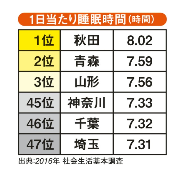 1日当たり睡眠時間（時間）