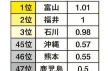 全国平均の2.4倍　書籍購入費ダントツ1位の県は？