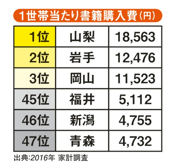 1世帯当たり書籍購入費（円）