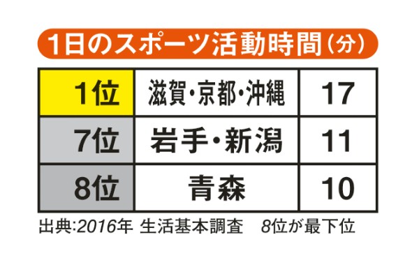 1日のスポーツ活動時間（分）