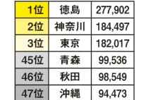 被服・履物購入額ダントツ1位 日本一オシャレな意外な県