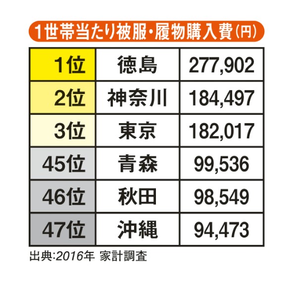 1世帯あたり被服・履物購入費（円）