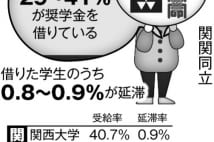 私大トップクラスの「奨学金返済能力」を誇る大学は?