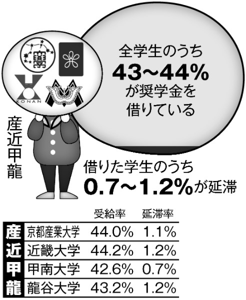 「産近甲龍」の奨学金延滞率は？