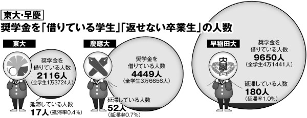 難関大の学生の奨学金延滞者数は？