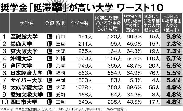 奨学金延滞率ワースト大学はどこ？