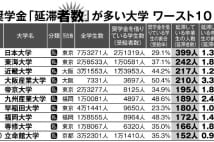 奨学金「延滞者数」が多い大学 ワースト10