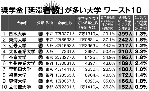 奨学金「延滞者数」が多い大学は？