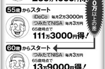 iDeCoとつみたてNISA 50歳からと60歳からで250万円の差も