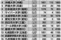 奨学金破産増加 奨学金借りてまで新設大学に行く意味あるか Newsポストセブン