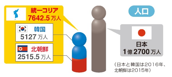 国力徹底比較　統一コリアVS日本