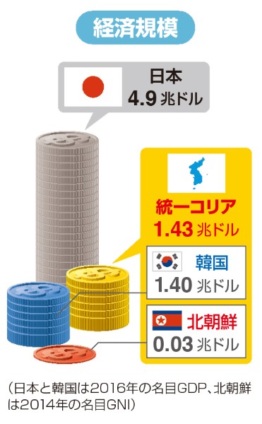 国力徹底比較　統一コリアVS日本