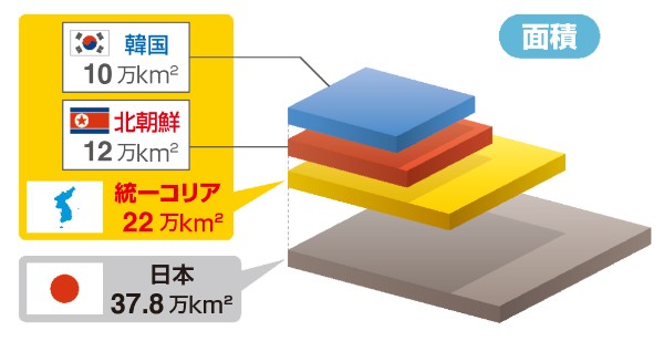国力徹底比較　統一コリアVS日本
