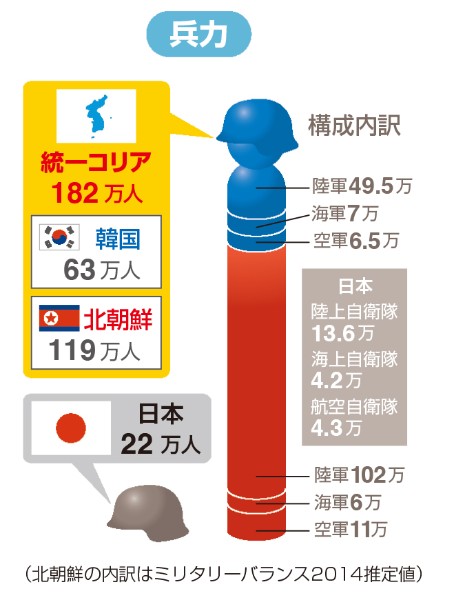 国力徹底比較　統一コリアVS日本