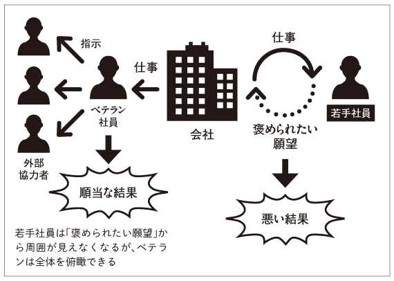 「褒められたい願望」は悪い結果を招く