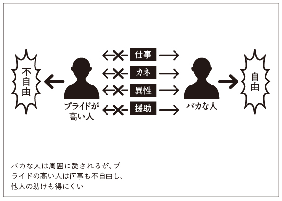 プライドが高い人とバカな人の違い