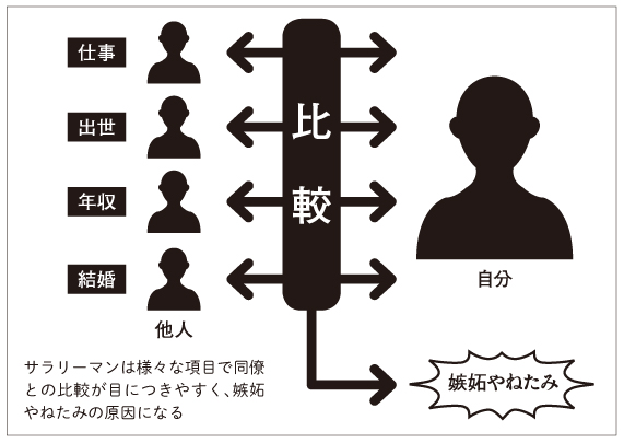 嫉妬やねたみは他人との比較から生じる