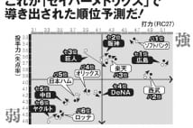 セイバーメトリクスで導き出された2018年プロ野球順位予測