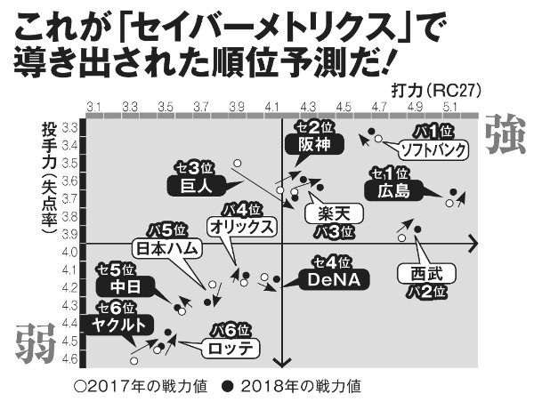 指標が弾き出した優勝チームは？