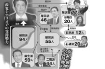 安倍総裁「圧勝」大崩壊　自民党総裁選票読み、現在の状況
