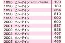 日本の億万長者トップ　孫正義氏は87年の堤義明氏より少ない