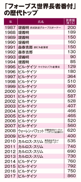 「フォーブス世界長者番付」の歴代トップ