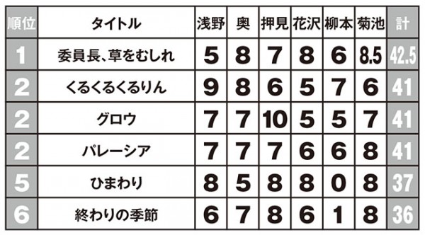 10点満点で採点。表の割れ方が興味深い。審査員も本気である