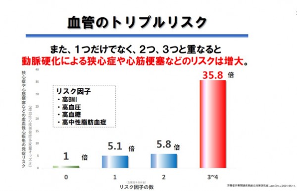 血圧・血糖・血中脂質の3つが高くなるとリスクは35.8倍に