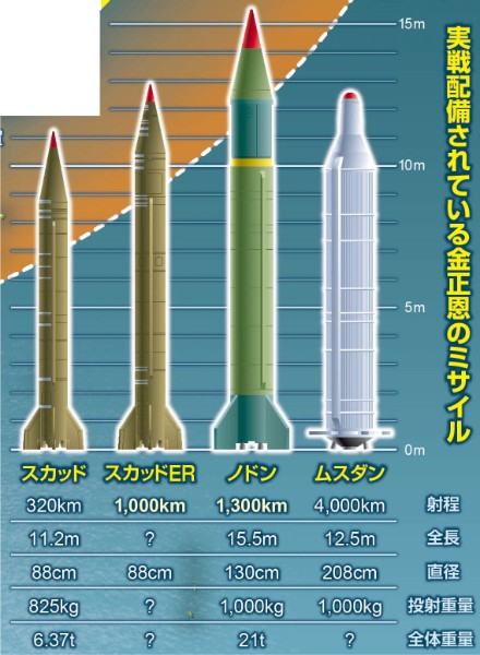 実戦配備されている金正恩のミサイル