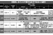 お得なネット銀行活用術 金利優遇、ポイントアップ、手数料節約も