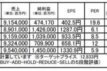 ソフトバンクグループ（9984）：グループ企業の成長を目指す