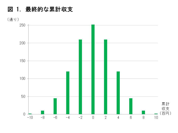 コイン投げゲームの累計収支は0を頂点とした山の形に（図1）