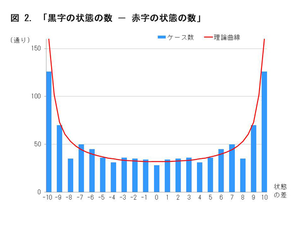 ギャンブル途中の黒字・赤字は極端に偏ることが多い（図2）