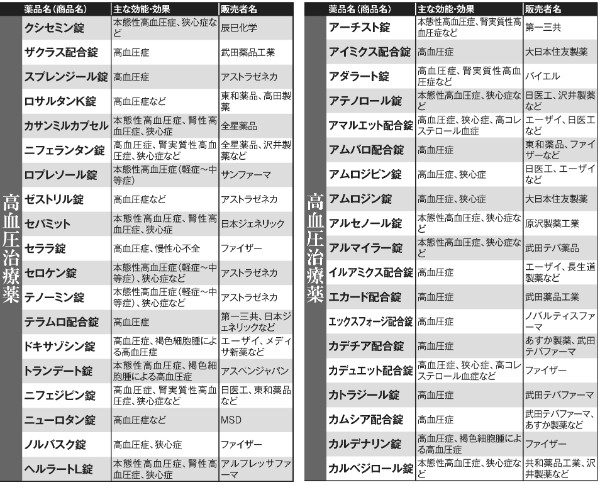 EDが副作用として記載されている薬　その1