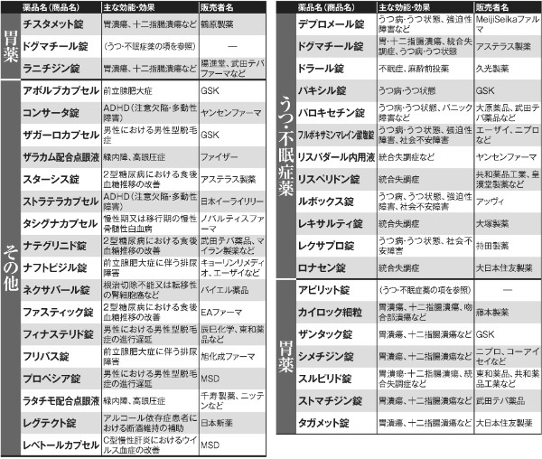 EDが副作用として記載されている薬　その3