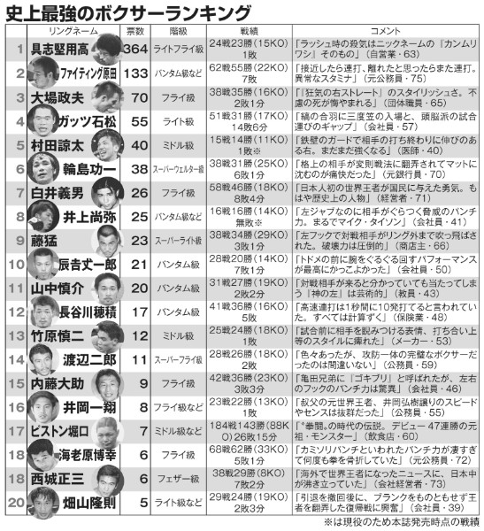 日本人最強は誰だ