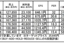 ディスコ(6146):半導体関連市場の成長基調で反転を期待