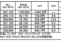 トクヤマ(4043):既存事業の成長と生産能力増強で新成長