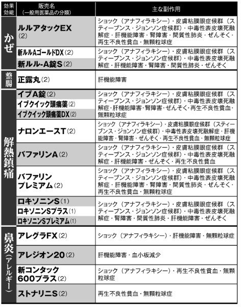 命に関わる「副作用」のある市販薬一覧　その1