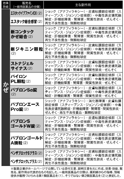 命に関わる「副作用」のある市販薬一覧　その2