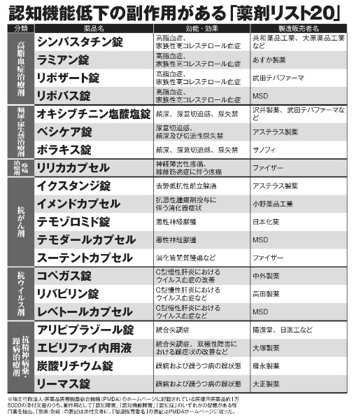 認知機能低下の副作用がある「薬剤リスト20」